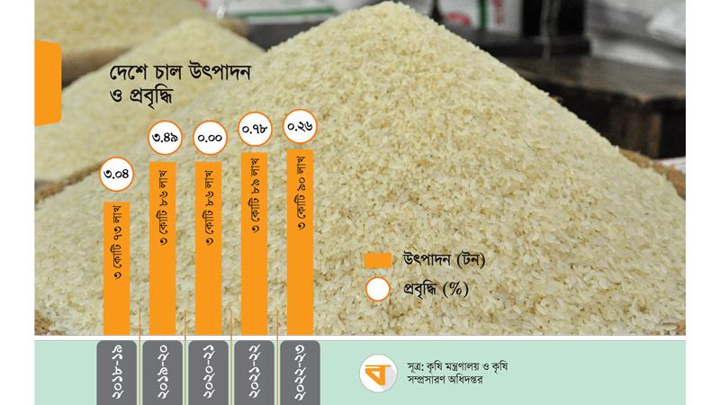 জনসংখ্যা বৃদ্ধির হারের নিচে নেমে গেছে চালের উৎপাদন প্রবৃদ্ধি