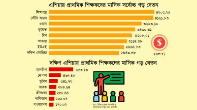 প্রাথমিক শিক্ষকের বেতনে এশিয়ার অন্যতম সর্বনিম্ন বাংলাদেশ