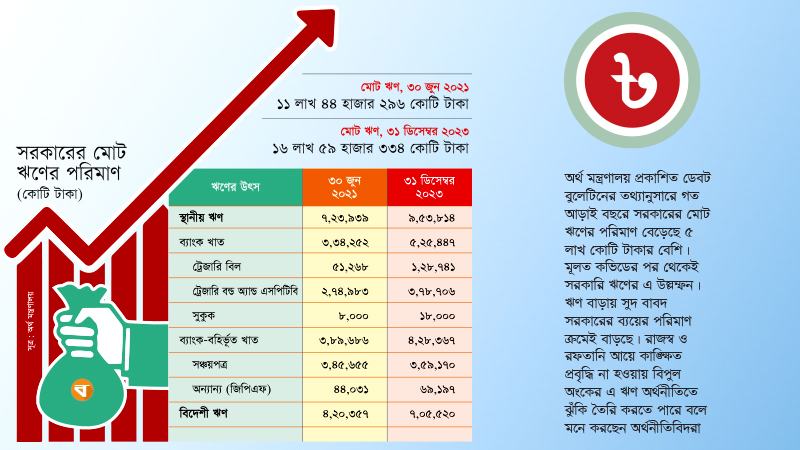 আড়াই বছরে সরকারের ঋণ বেড়েছে ৫ লাখ কোটি টাকার বেশি