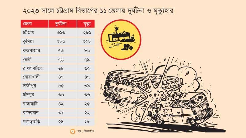 নিহতের সংখ্যা বেশি চট্টগ্রাম ও কুমিল্লায়