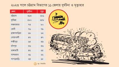 নিহতের সংখ্যা বেশি চট্টগ্রাম ও কুমিল্লায়