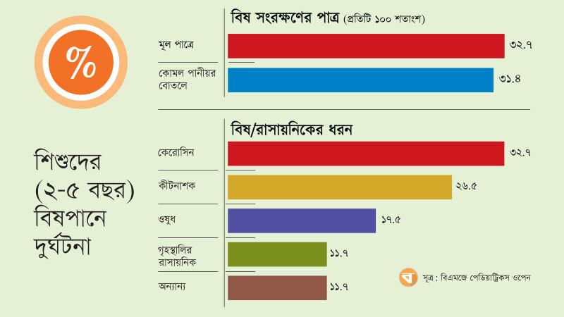 কোমল পানীয়র বোতলে রাসায়নিক সংরক্ষণের কারণে ঘটছে বেশির ভাগ দুর্ঘটনা