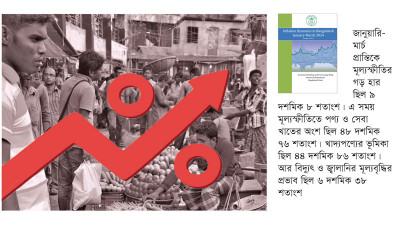 উচ্চ মূল্যস্ফীতিতে প্রভাব রাখছে বিদ্যুৎ ও জ্বালানির মূল্যবৃদ্ধি