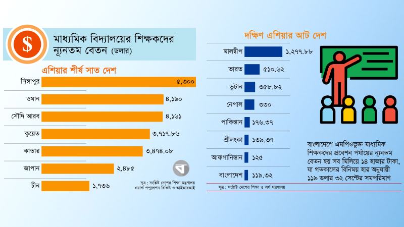 মাধ্যমিক শিক্ষকদের বেতনে বাংলাদেশ সবার নিচের দিকে