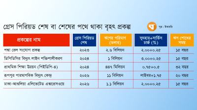 শেষ হওয়ার পথে বৃহৎ পাঁচ প্রকল্পের গ্রেস পিরিয়ড