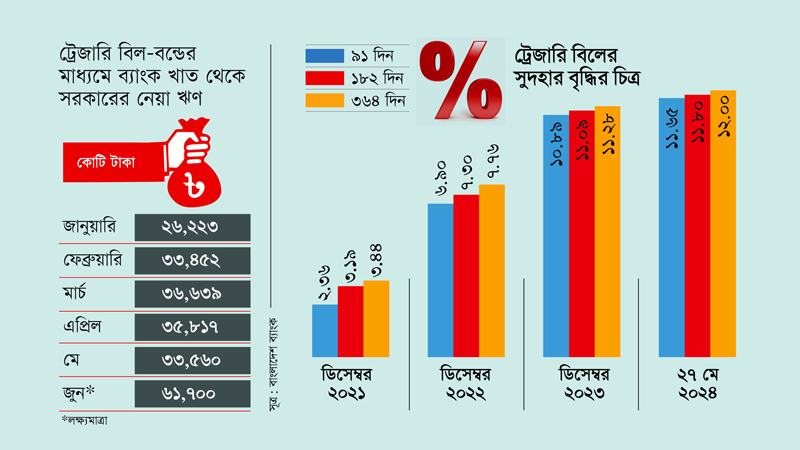 জুনে ব্যাংক খাত থেকে ৬২ হাজার কোটি টাকা ঋণ নিতে চায় সরকার