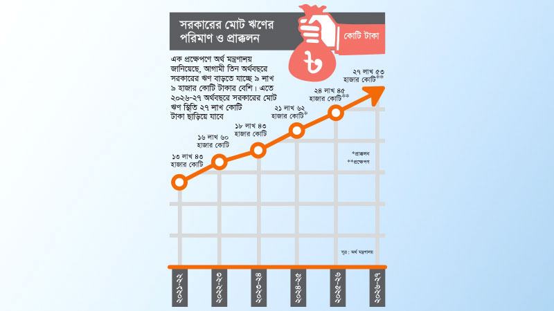 আগামী তিন বছরে সরকারের ঋণ ২৭ লাখ কোটি টাকা ছাড়াবে