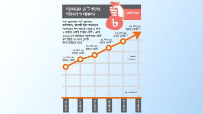 আগামী তিন বছরে সরকারের ঋণ ২৭ লাখ কোটি টাকা ছাড়াবে