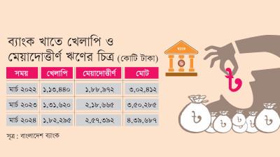খেলাপি ছাড়াও ব্যাংক খাতে মেয়াদোত্তীর্ণ ঋণ এখন ২,৫৭,৩৯২ কোটি টাকা