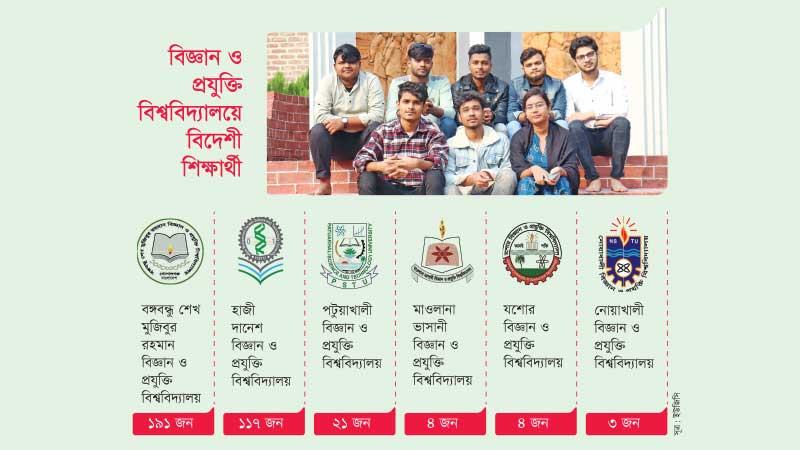 বিদেশী শিক্ষার্থীদের অর্ধেকই বিজ্ঞান ও প্রযুক্তি বিশ্ববিদ্যালয়ে