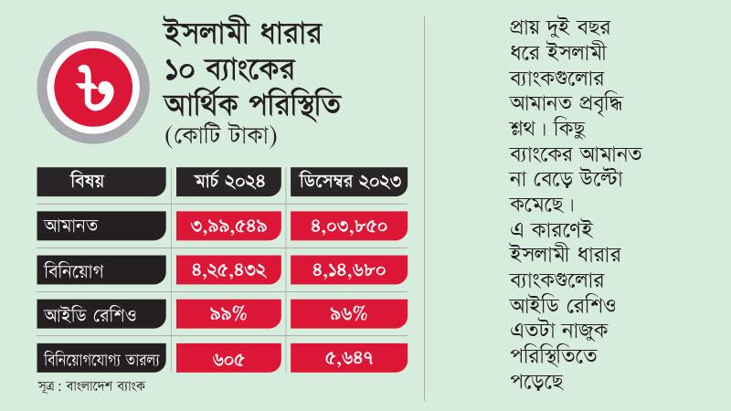 ইসলামী ধারার ব্যাংকগুলোর আইডি রেশিও এখন ৯৯%