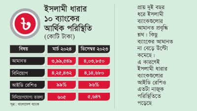 ইসলামী ধারার ব্যাংকগুলোর আইডি রেশিও এখন ৯৯%