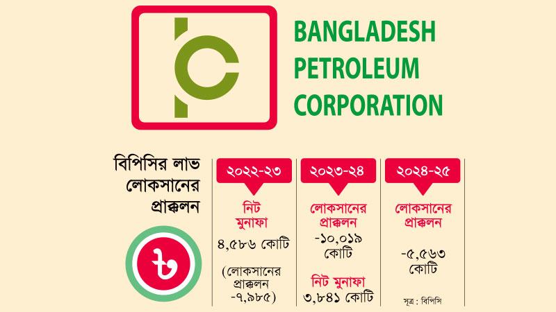 বিপুল লাভ হলেও লোকসানের হিসাব কষতে মরিয়া বিপিসি
