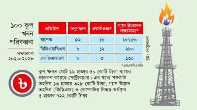 ১০০ কূপ খননে বাপেক্স একাই করতে চায় ৬৮টি