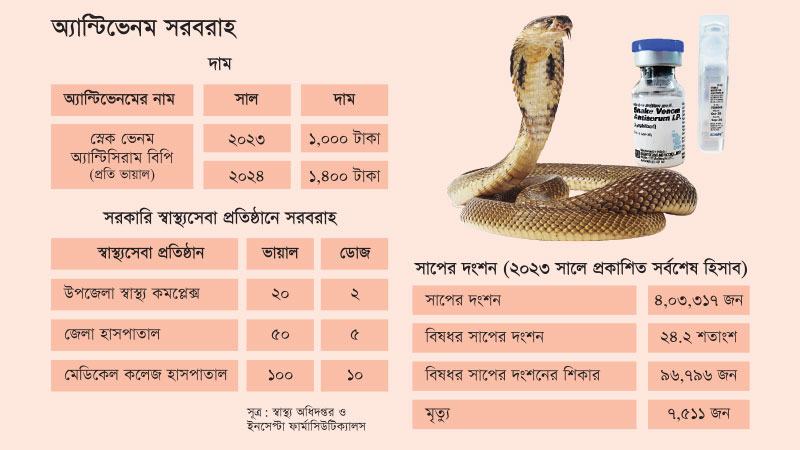 বছরের ব্যবধানে অ্যান্টিভেনমের দাম বেড়েছে ৪০ শতাংশ