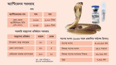 বছরের ব্যবধানে অ্যান্টিভেনমের দাম বেড়েছে ৪০ শতাংশ