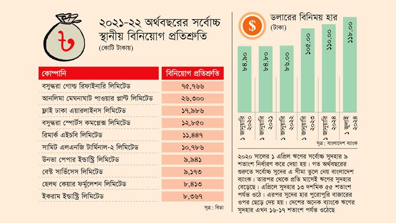 দেশী বিনিয়োগে ভাটা শীর্ষ আগ্রহীরাও বিনিয়োগ করেনি