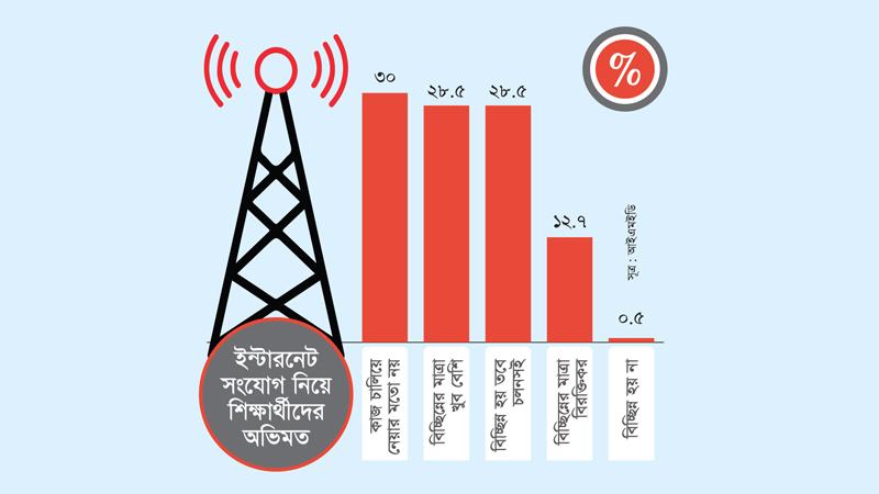 সংযোগ নেই এক-তৃতীয়াংশ ক্যাম্পাসে, গতিহীন ৪০ শতাংশ