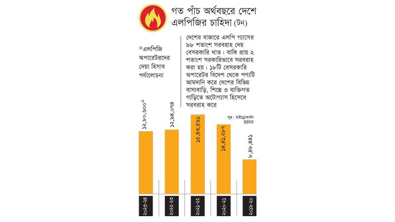 দুই অর্থবছরে এলপিজির ব্যবহার কমেছে আড়াই লাখ টনের বেশি