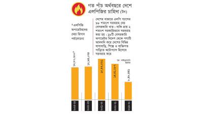 দুই অর্থবছরে এলপিজির ব্যবহার কমেছে আড়াই লাখ টনের বেশি
