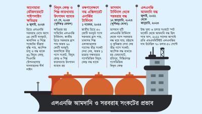 এলএনজি শুধু অর্থের চাপ নয়, সরবরাহেও ভোগান্তি তৈরি করছে