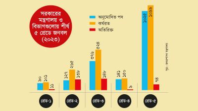 শীর্ষ গ্রেডের পদগুলোয় জনবল অনুমোদনের চেয়ে প্রায় ২২% বেশি