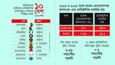 আনুষ্ঠানিক কর্মসংস্থানে বিশ্বে শেষ দশে বাংলাদেশ