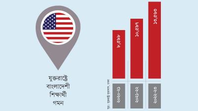 স্কলারশিপ ও ভিসা নিয়ে শঙ্কায় যুক্তরাষ্ট্র গমনেচ্ছু সহস্রাধিক শিক্ষার্থী