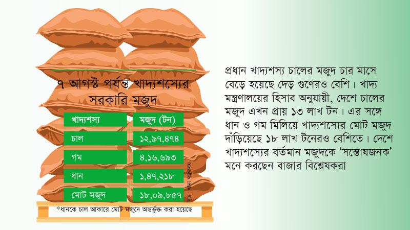 সরকারি গুদামে খাদ্যশস্যের মজুদ আছে ১৮ লাখ টন