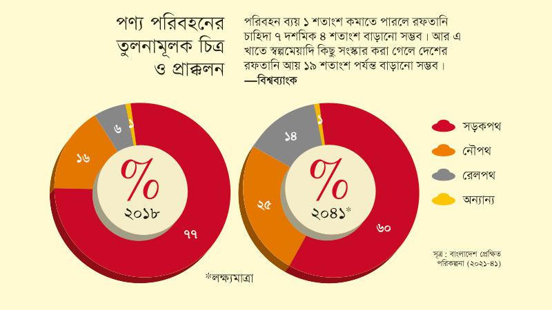 চাঁদাবাজি বন্ধে ব্যবসার খরচ কমবে ১০ শতাংশ পর্যন্ত