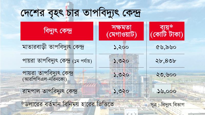 বড় কয়লাভিত্তিক বিদ্যুৎ কেন্দ্র নির্মাণে অন্তত ৩৫ হাজার কোটি টাকা সাশ্রয় সম্ভব ছিল