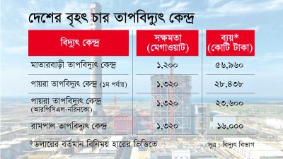 বড় কয়লাভিত্তিক বিদ্যুৎ কেন্দ্র নির্মাণে অন্তত ৩৫ হাজার কোটি টাকা সাশ্রয় সম্ভব ছিল