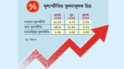 দেড় দশকের সর্বোচ্চ খাদ্য মূল্যস্ফীতি রেখে সরকারের বিদায়