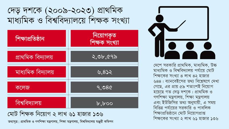 ১৫ বছরে প্রাথমিক, মাধ্যমিক ও বিশ্ববিদ্যালয় পর্যায়ে শিক্ষক নিয়োগ প্রায় ২ লাখ ৬১ হাজার