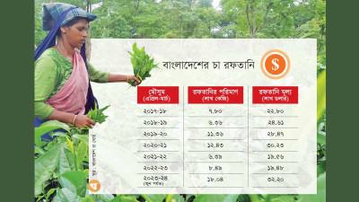 দুই প্রান্তিকে ছয় বছরের মধ্যে সর্বোচ্চ চা রফতানি