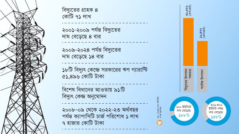 ক্যাপাসিটি চার্জ যৌক্তিকীকরণ, ভারসাম্য ব্যবস্থাপনায় কমবে বিদ্যুতের দাম