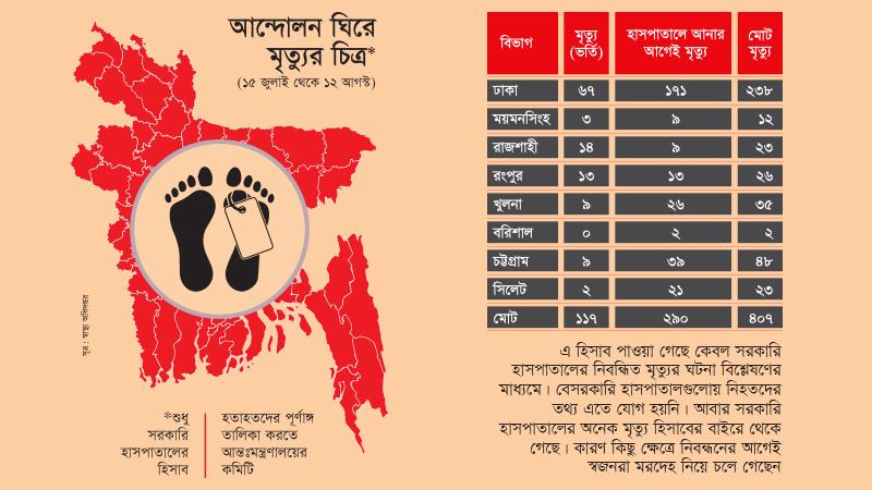 হাসপাতালে পৌঁছানোর আগেই মৃত্যু হয় দুই-তৃতীয়াংশের