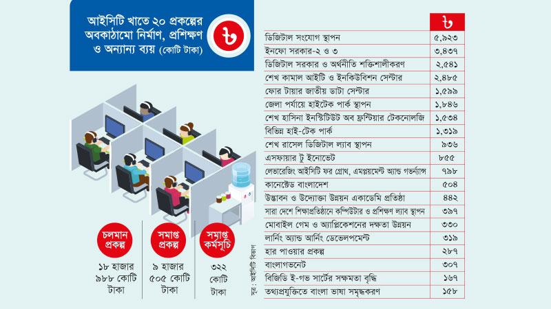 ডিজিটাল থেকে স্মার্ট বাংলাদেশ , ২৯ হাজার কোটি টাকা বিনিয়োগের বেশির ভাগই ফলপ্রসূ হয়নি