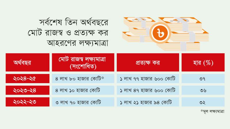 রাজস্ব আহরণে আইএমএফের দেয়া লক্ষ্য পূরণ হবে কি