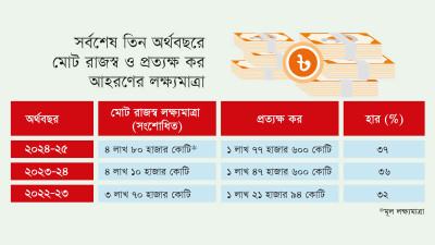 রাজস্ব আহরণে আইএমএফের দেয়া লক্ষ্য পূরণ হবে কি