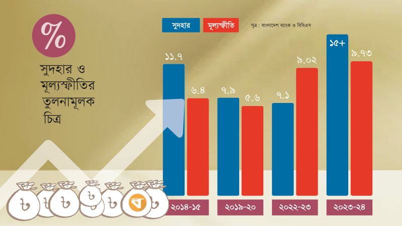 কেবল সুদহার বাড়িয়ে মূল্যস্ফীতি ঠেকানো সম্ভব?