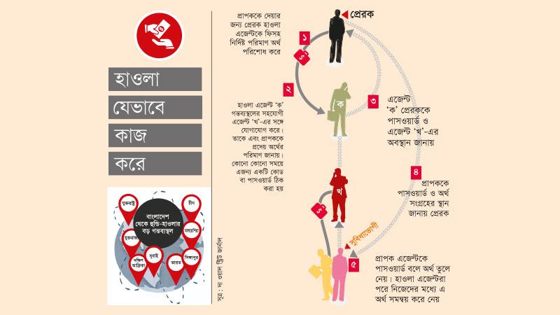 রিজার্ভ বৃদ্ধির অন্তরায় ব্যাংকিং চ্যানেলের বাইরে অবৈধ পথে বৈদেশিক লেনদেন