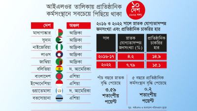 কর্মসংস্থান ও দক্ষতা বৃদ্ধিতে মনোযোগ দিতে হবে বিনিয়োগে