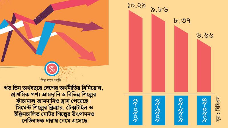 ধারাবাহিকভাবে কমে আসছে বৃহৎ শিল্প খাতের প্রবৃদ্ধি