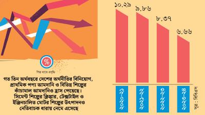 ধারাবাহিকভাবে কমে আসছে বৃহৎ শিল্প খাতের প্রবৃদ্ধি