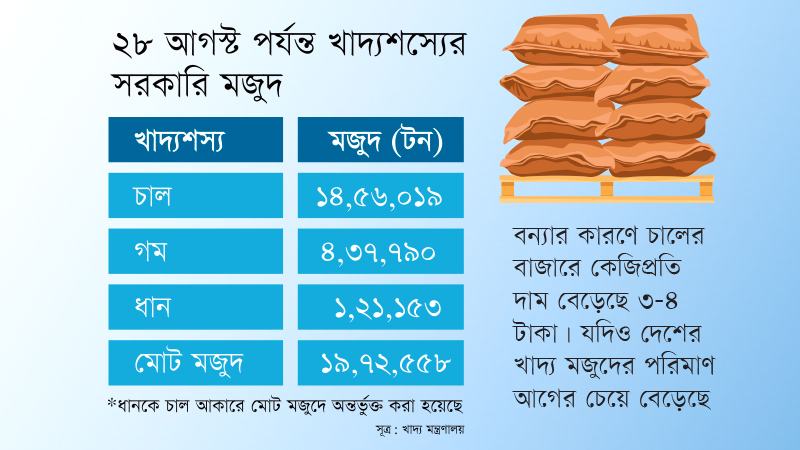 বন্যায় চালের দাম কিছুটা বাড়লেও মজুদ পর্যাপ্ত
