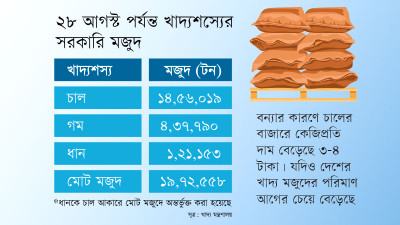 বন্যায় চালের দাম কিছুটা বাড়লেও মজুদ পর্যাপ্ত