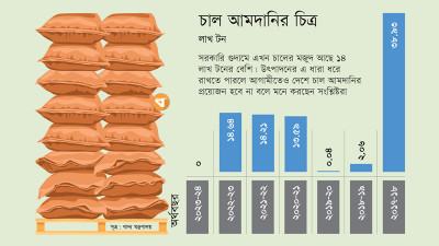চাল আমদানি লাগছে না, উৎপাদনের ধারাবাহিকতা ধরে রাখার তাগিদ