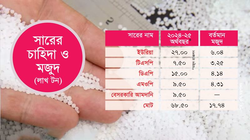 সার সরবরাহ নিশ্চিত করতে হবে