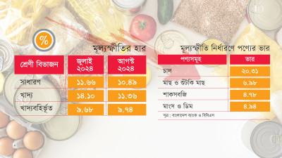 চাল-ডিমসহ নিত্যপণ্যের দাম বাড়লেও খাদ্য মূল্যস্ফীতি কমেছে প্রায় ৩ শতাংশীয় পয়েন্ট